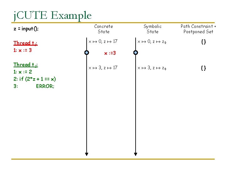 j. CUTE Example z = input(); Concrete State Symbolic State Thread t 1: 1: