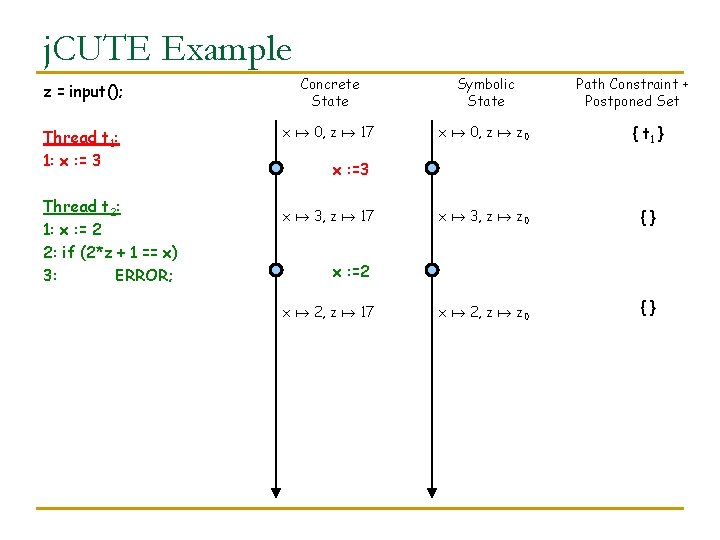 j. CUTE Example z = input(); Concrete State Symbolic State Thread t 1: 1: