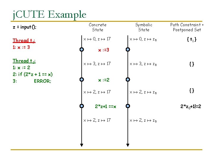 j. CUTE Example z = input(); Concrete State Symbolic State Thread t 1: 1: