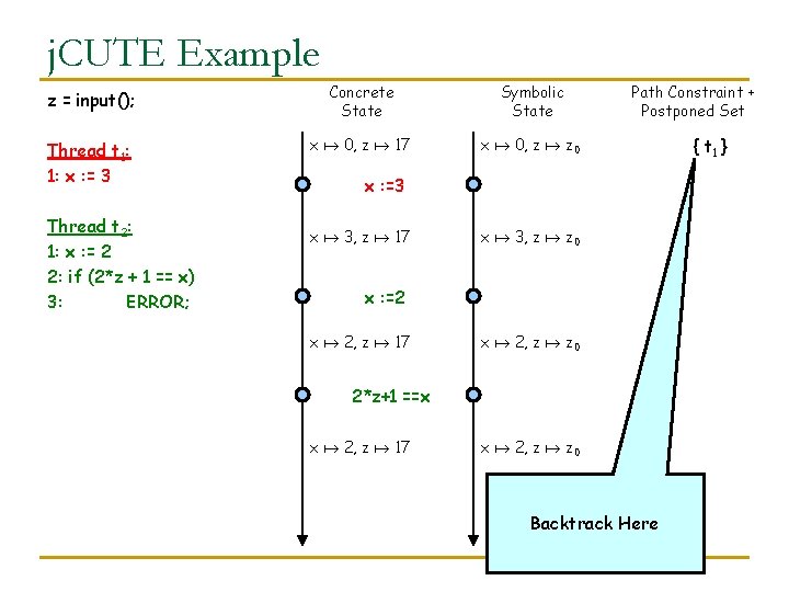 j. CUTE Example z = input(); Concrete State Symbolic State Thread t 1: 1: