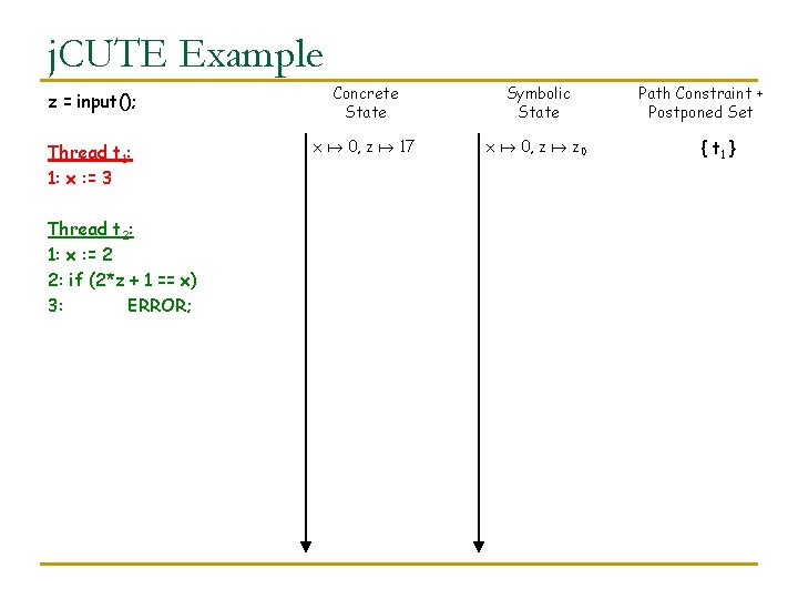 j. CUTE Example z = input(); Concrete State Symbolic State Thread t 1: 1: