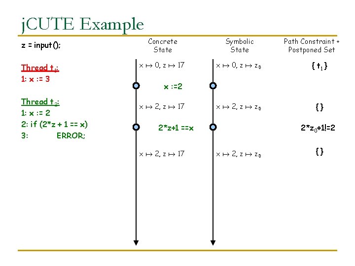 j. CUTE Example z = input(); Concrete State Symbolic State Thread t 1: 1:
