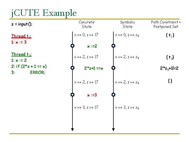 j. CUTE Example z = input(); Concrete State Symbolic State Thread t 1: 1:
