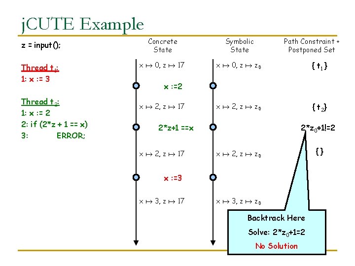 j. CUTE Example z = input(); Concrete State Symbolic State Thread t 1: 1: