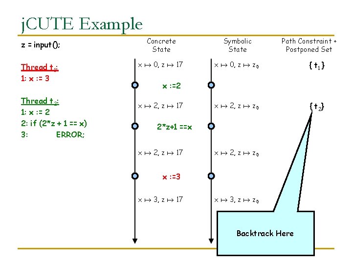 j. CUTE Example z = input(); Concrete State Symbolic State Thread t 1: 1: