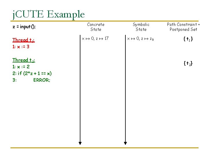 j. CUTE Example z = input(); Concrete State Symbolic State Thread t 1: 1: