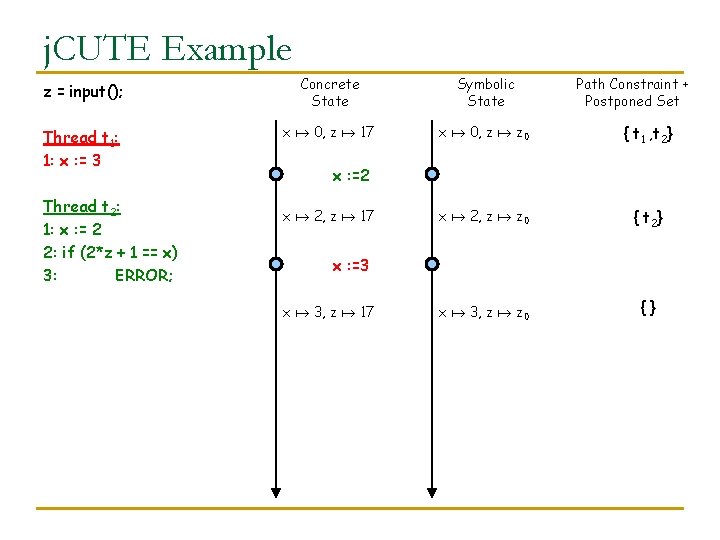 j. CUTE Example z = input(); Concrete State Symbolic State Thread t 1: 1: