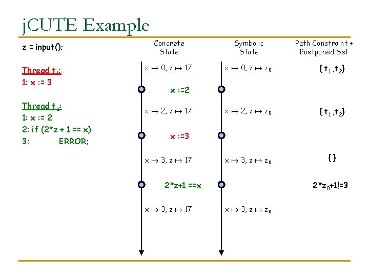 j. CUTE Example z = input(); Concrete State Symbolic State Thread t 1: 1: