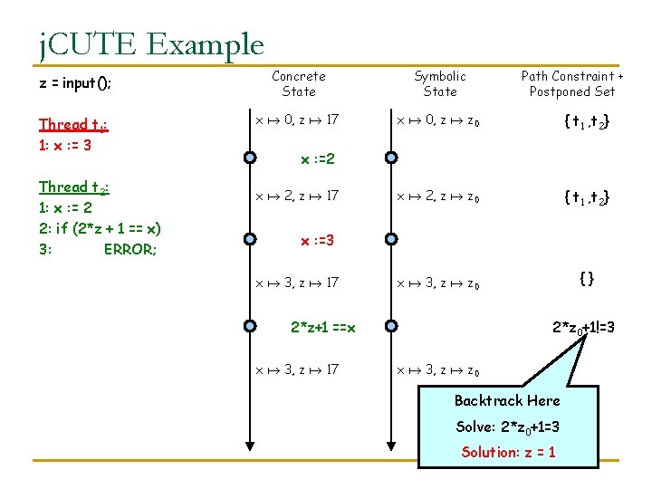 j. CUTE Example z = input(); Concrete State Symbolic State Thread t 1: 1: