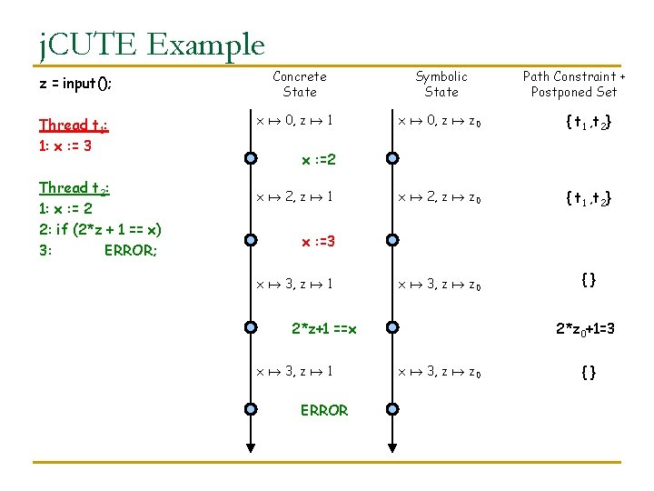 j. CUTE Example z = input(); Thread t 1: 1: x : = 3