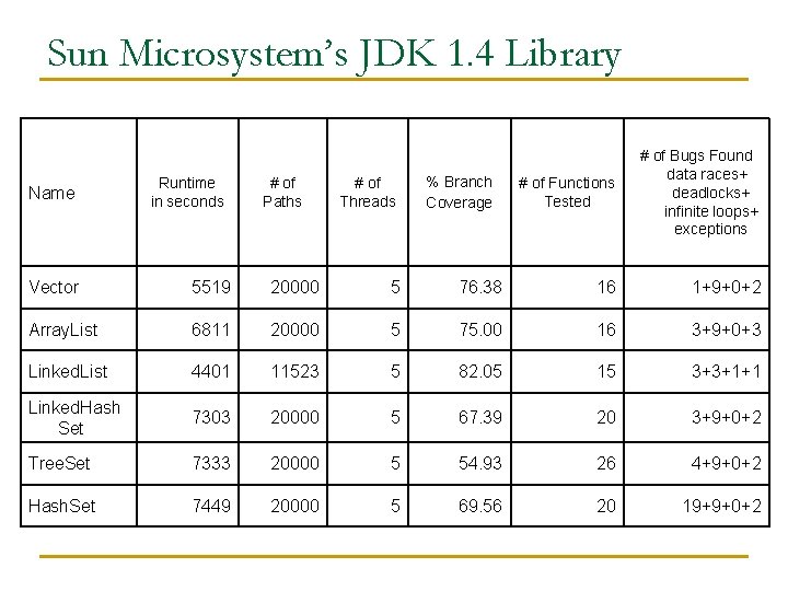 Sun Microsystem’s JDK 1. 4 Library Name Runtime in seconds # of Paths #