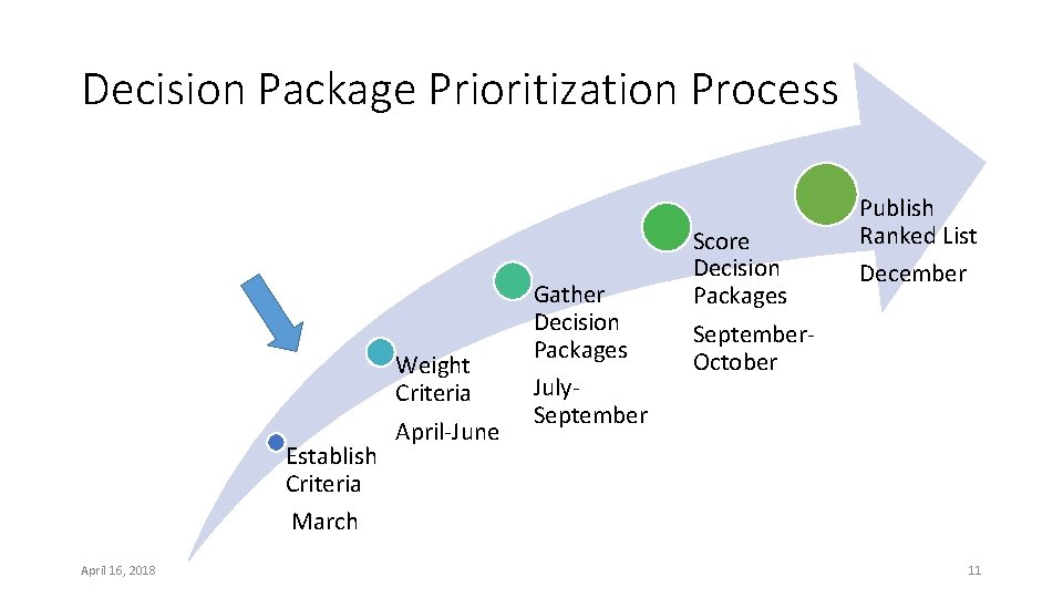 Decision Package Prioritization Process Establish Criteria March April 16, 2018 Weight Criteria April-June Gather