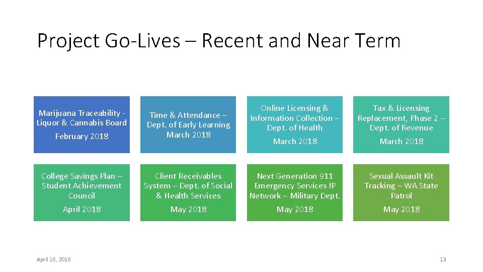 Project Go-Lives – Recent and Near Term Marijuana Traceability Liquor & Cannabis Board February