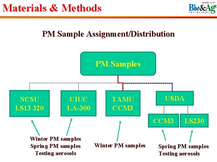 Materials & Methods PM Sample Assignment/Distribution PM Samples NCSU LS 13 320 UIUC LA-300