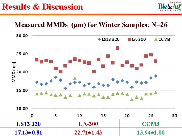 Results & Discussion Measured MMDs (mm) for Winter Samples: N=26 LS 13 320 17.