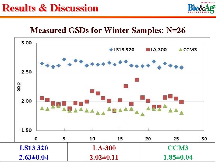 Results & Discussion Measured GSDs for Winter Samples: N=26 LS 13 320 2. 63±