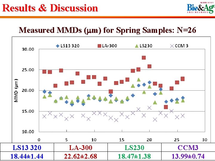 Results & Discussion Measured MMDs (mm) for Spring Samples: N=26 LS 13 320 18.