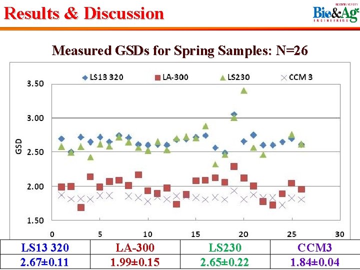 Results & Discussion Measured GSDs for Spring Samples: N=26 LS 13 320 2. 67±