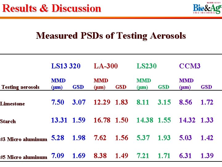 Results & Discussion Measured PSDs of Testing Aerosols LS 13 320 LA-300 LS 230