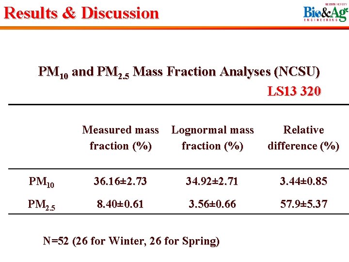 Results & Discussion PM 10 and PM 2. 5 Mass Fraction Analyses (NCSU) LS