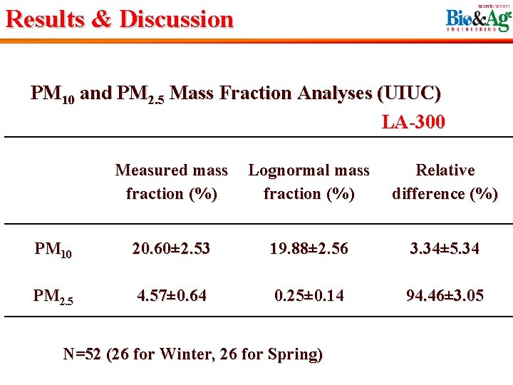 Results & Discussion PM 10 and PM 2. 5 Mass Fraction Analyses (UIUC) LA-300