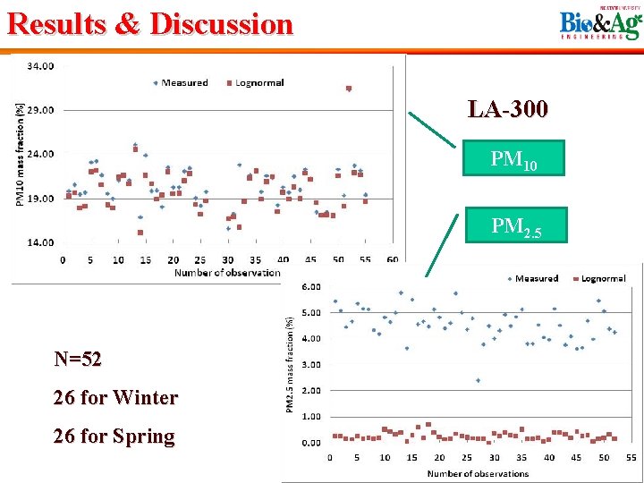 Results & Discussion LA-300 PM 10 PM 2. 5 N=52 26 for Winter 26