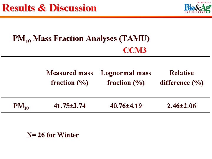 Results & Discussion PM 10 Mass Fraction Analyses (TAMU) CCM 3 Measured mass Lognormal
