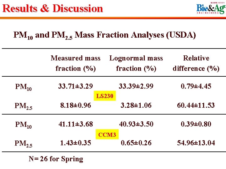 Results & Discussion PM 10 and PM 2. 5 Mass Fraction Analyses (USDA) Measured