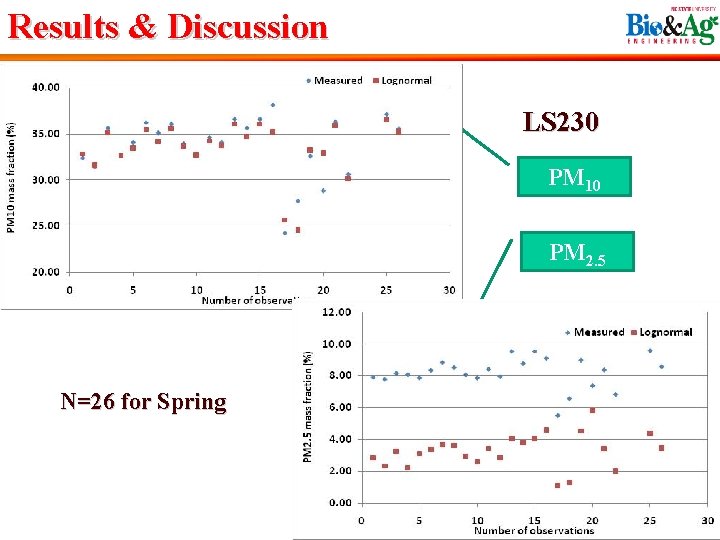 Results & Discussion LS 230 PM 10 PM 2. 5 N=26 for Spring 