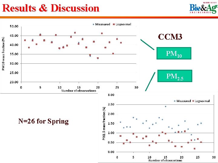 Results & Discussion CCM 3 PM 10 PM 2. 5 N=26 for Spring 