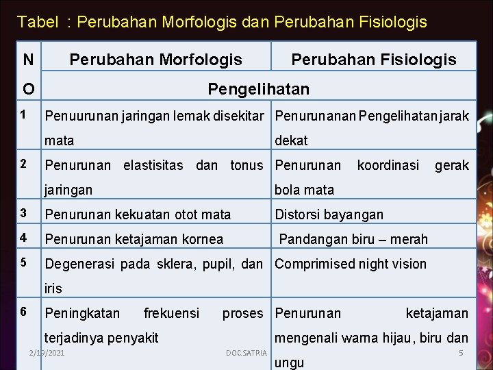 Tabel : Perubahan Morfologis dan Perubahan Fisiologis N Perubahan Morfologis O 1 Pengelihatan Penuurunan