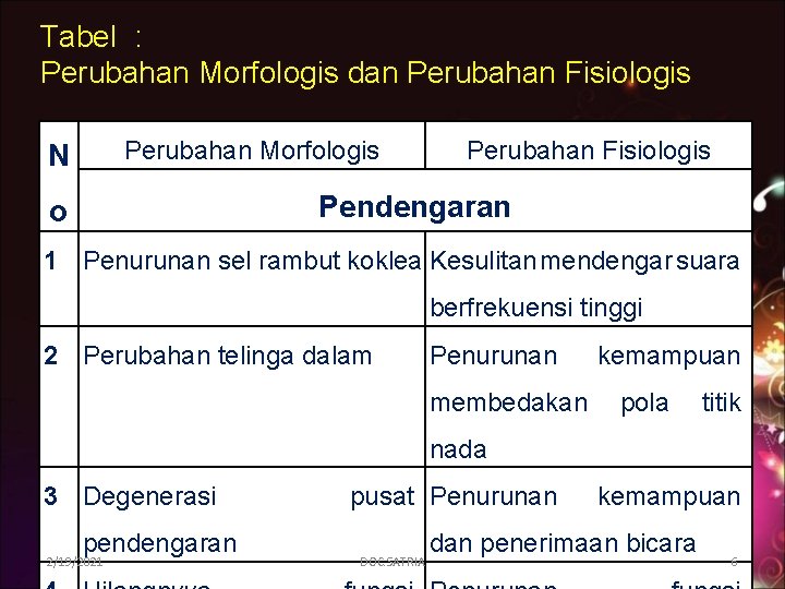 Tabel : Perubahan Morfologis dan Perubahan Fisiologis Perubahan Morfologis N Perubahan Fisiologis Pendengaran o