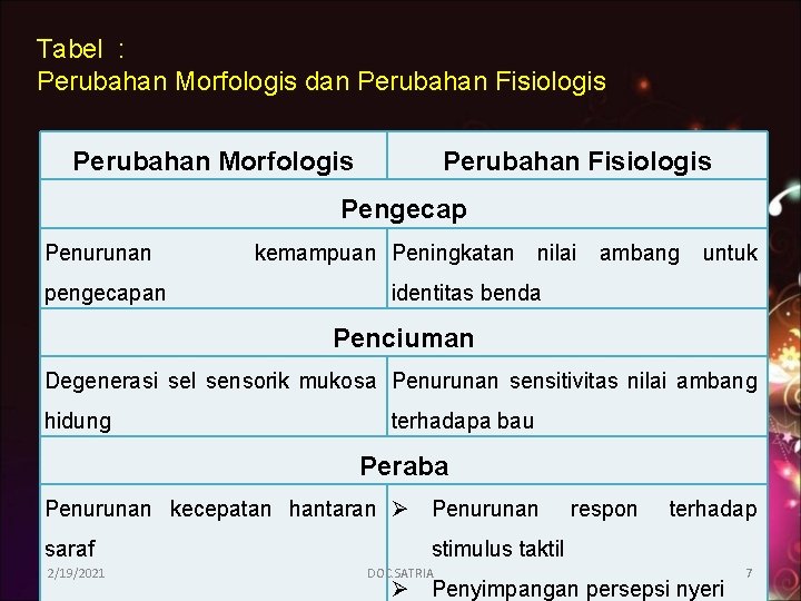Tabel : Perubahan Morfologis dan Perubahan Fisiologis Perubahan Morfologis Perubahan Fisiologis Pengecap Penurunan pengecapan