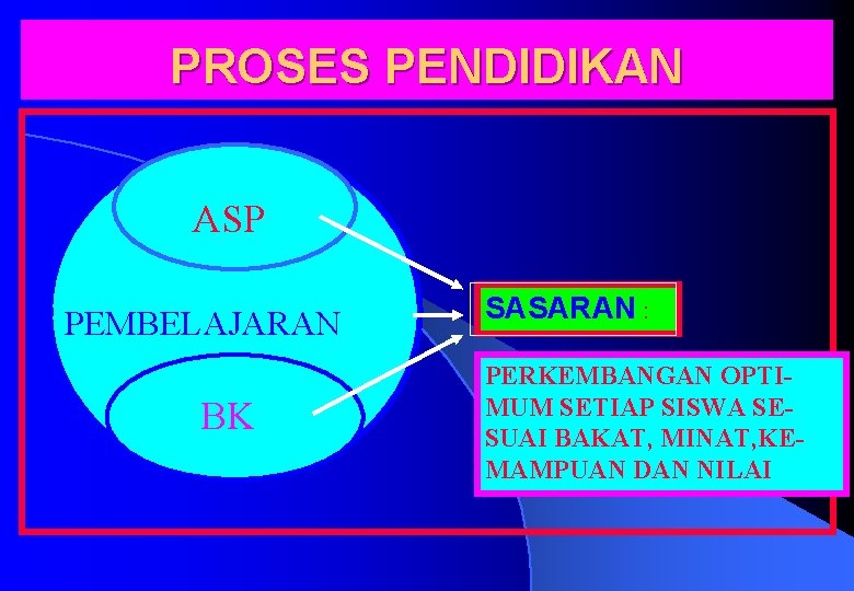 PROSES PENDIDIKAN ASP PEMBELAJARAN BK SASARAN : PERKEMBANGAN OPTIMUM SETIAP SISWA SESUAI BAKAT, MINAT,