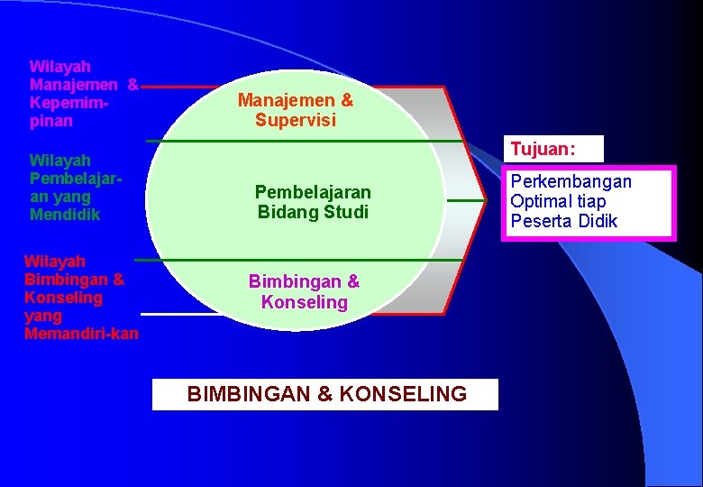 Wilayah Manajemen & Kepemimpinan Wilayah Pembelajaran yang Mendidik Wilayah Bimbingan & Konseling yang Memandiri-kan