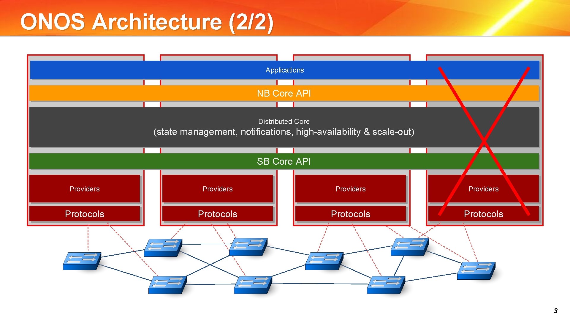 ONOS Architecture (2/2) Applications Apps NB Core API Distributed Core (state management, notifications, high-availability