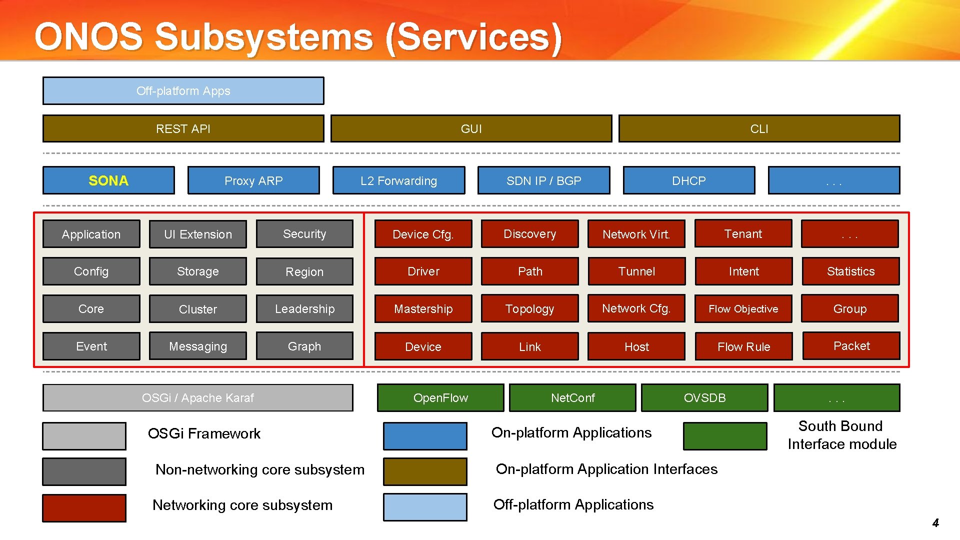 ONOS Subsystems (Services) Off-platform Apps REST API SONA GUI Proxy ARP L 2 Forwarding