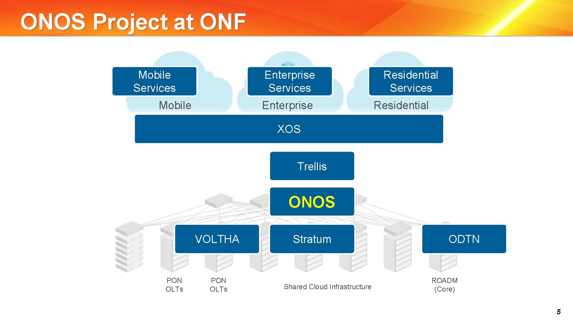 ONOS Project at ONF Mobile Services Enterprise Services Mobile Enterprise Residential Services Residential XOS