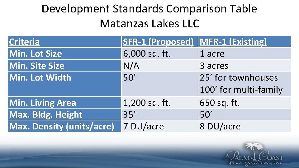 Development Standards Comparison Table Matanzas Lakes LLC Criteria Min. Lot Size Min. Site Size Development Standards Comparison Table Matanzas Lakes LLC Criteria Min. Lot Size Min. Site Size