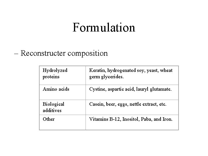 Formulation – Reconstructer composition Hydrolyzed proteins Keratin, hydrogenated soy, yeast, wheat germ glycerides. Amino