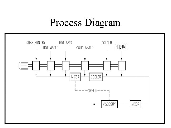 Process Diagram 