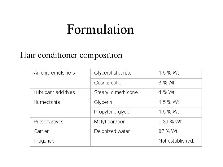 Formulation – Hair conditioner composition Anionic emulsifiers Glycerol stearate 1. 5 % Wt Cetyl