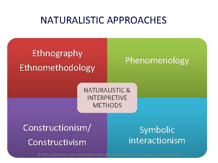 NATURALISTIC APPROACHES Ethnography Ethnomethodology Phenomenology NATURALISTIC & INTERPRETIVE METHODS Constructionism/ Constructivism Symbolic interactionism © NATURALISTIC APPROACHES Ethnography Ethnomethodology Phenomenology NATURALISTIC & INTERPRETIVE METHODS Constructionism/ Constructivism Symbolic interactionism ©