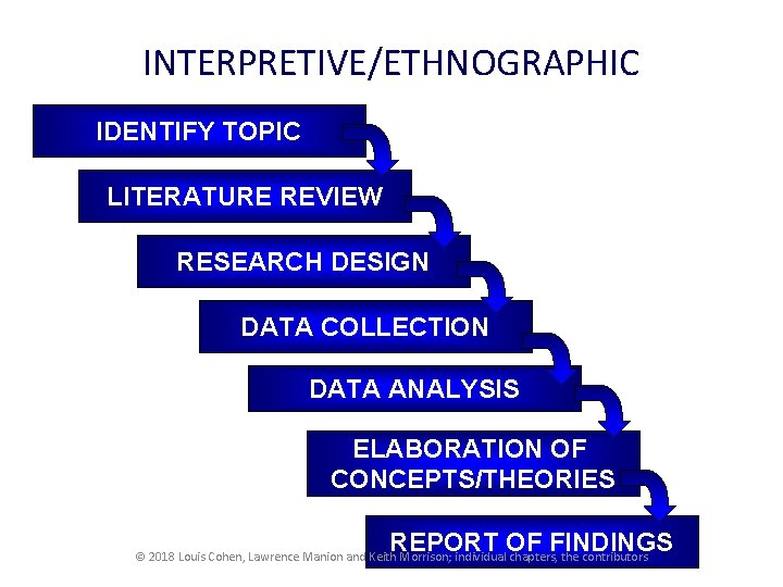 INTERPRETIVE/ETHNOGRAPHIC IDENTIFY TOPIC LITERATURE REVIEW RESEARCH DESIGN DATA COLLECTION DATA ANALYSIS ELABORATION OF CONCEPTS/THEORIES INTERPRETIVE/ETHNOGRAPHIC IDENTIFY TOPIC LITERATURE REVIEW RESEARCH DESIGN DATA COLLECTION DATA ANALYSIS ELABORATION OF CONCEPTS/THEORIES