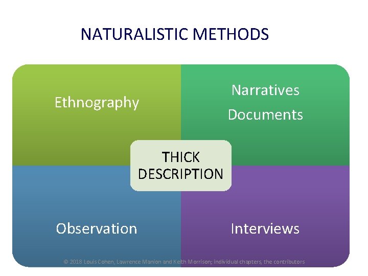 NATURALISTIC METHODS Ethnography Narratives Documents THICK DESCRIPTION Observation Interviews © 2018 Louis Cohen, Lawrence NATURALISTIC METHODS Ethnography Narratives Documents THICK DESCRIPTION Observation Interviews © 2018 Louis Cohen, Lawrence