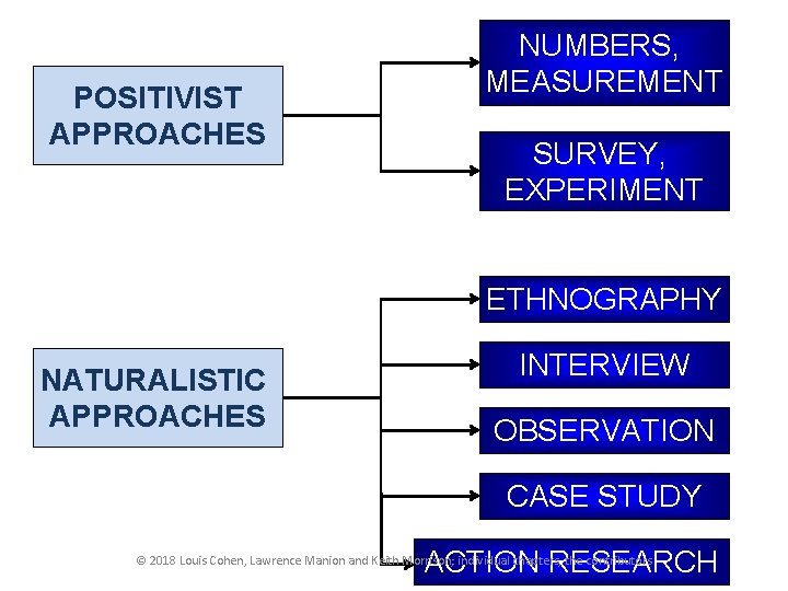 POSITIVIST APPROACHES NUMBERS, MEASUREMENT SURVEY, EXPERIMENT ETHNOGRAPHY NATURALISTIC APPROACHES INTERVIEW OBSERVATION CASE STUDY ACTION POSITIVIST APPROACHES NUMBERS, MEASUREMENT SURVEY, EXPERIMENT ETHNOGRAPHY NATURALISTIC APPROACHES INTERVIEW OBSERVATION CASE STUDY ACTION
