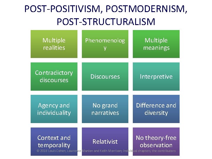 POST-POSITIVISM, POSTMODERNISM, POST-STRUCTURALISM Multiple realities Phenomenolog y Multiple meanings Contradictory discourses Discourses Interpretive Agency POST-POSITIVISM, POSTMODERNISM, POST-STRUCTURALISM Multiple realities Phenomenolog y Multiple meanings Contradictory discourses Discourses Interpretive Agency