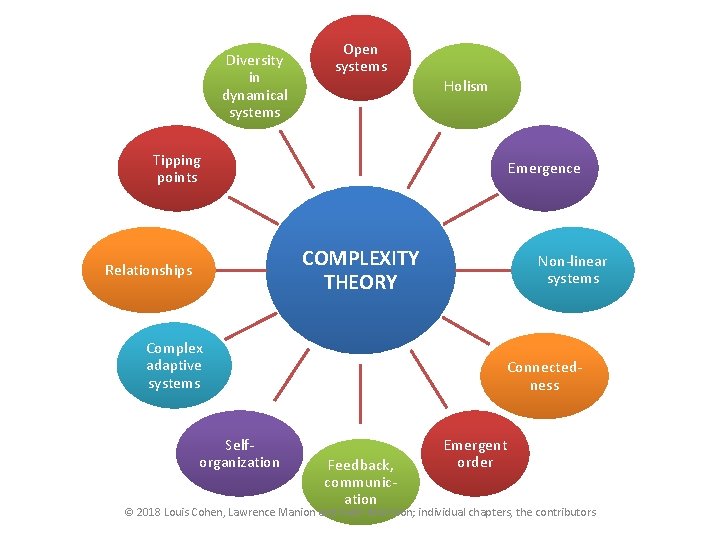 Diversity in dynamical systems Open systems Holism Tipping points Emergence COMPLEXITY THEORY Relationships Non-linear Diversity in dynamical systems Open systems Holism Tipping points Emergence COMPLEXITY THEORY Relationships Non-linear