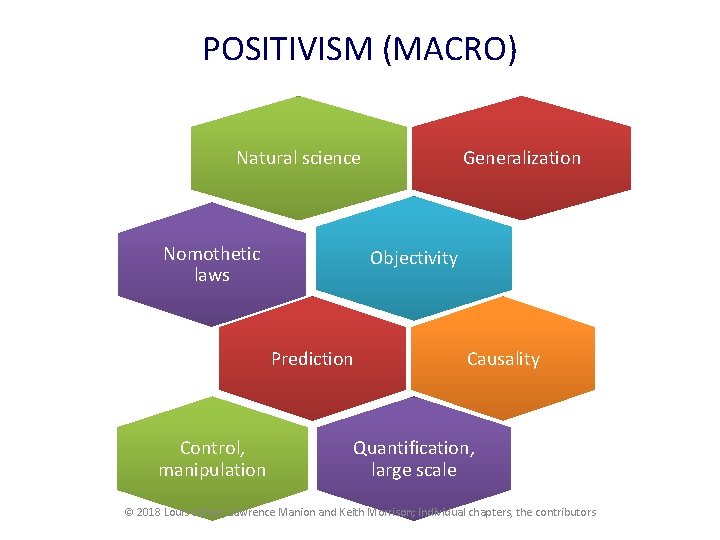 POSITIVISM (MACRO) Natural science Nomothetic laws Objectivity Prediction Control, manipulation Generalization Causality Quantification, large POSITIVISM (MACRO) Natural science Nomothetic laws Objectivity Prediction Control, manipulation Generalization Causality Quantification, large