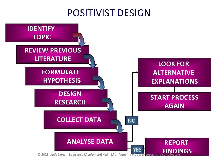 POSITIVIST DESIGN IDENTIFY TOPIC REVIEW PREVIOUS LITERATURE LOOK FOR ALTERNATIVE EXPLANATIONS FORMULATE HYPOTHESIS DESIGN POSITIVIST DESIGN IDENTIFY TOPIC REVIEW PREVIOUS LITERATURE LOOK FOR ALTERNATIVE EXPLANATIONS FORMULATE HYPOTHESIS DESIGN